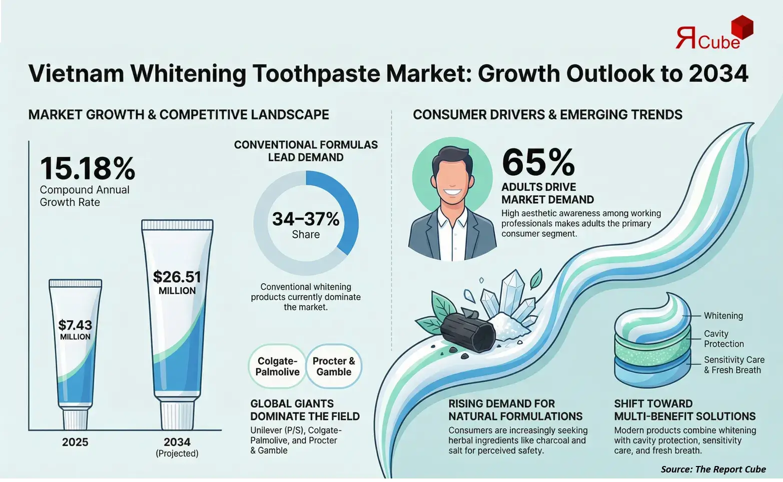 Vietnam Whitening Toothpaste Market 2026-2034 infographic highlighting key trends and demand drivers